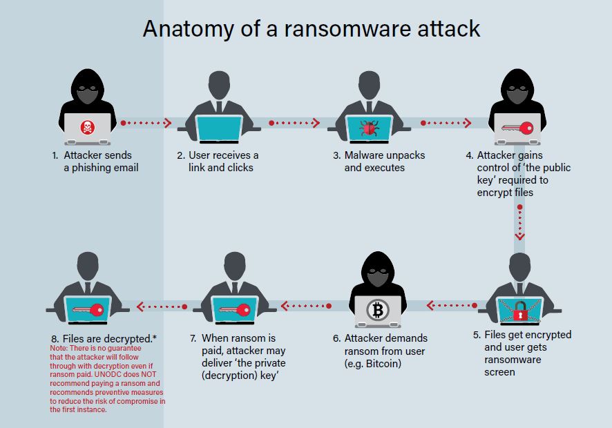 how ransomeware works