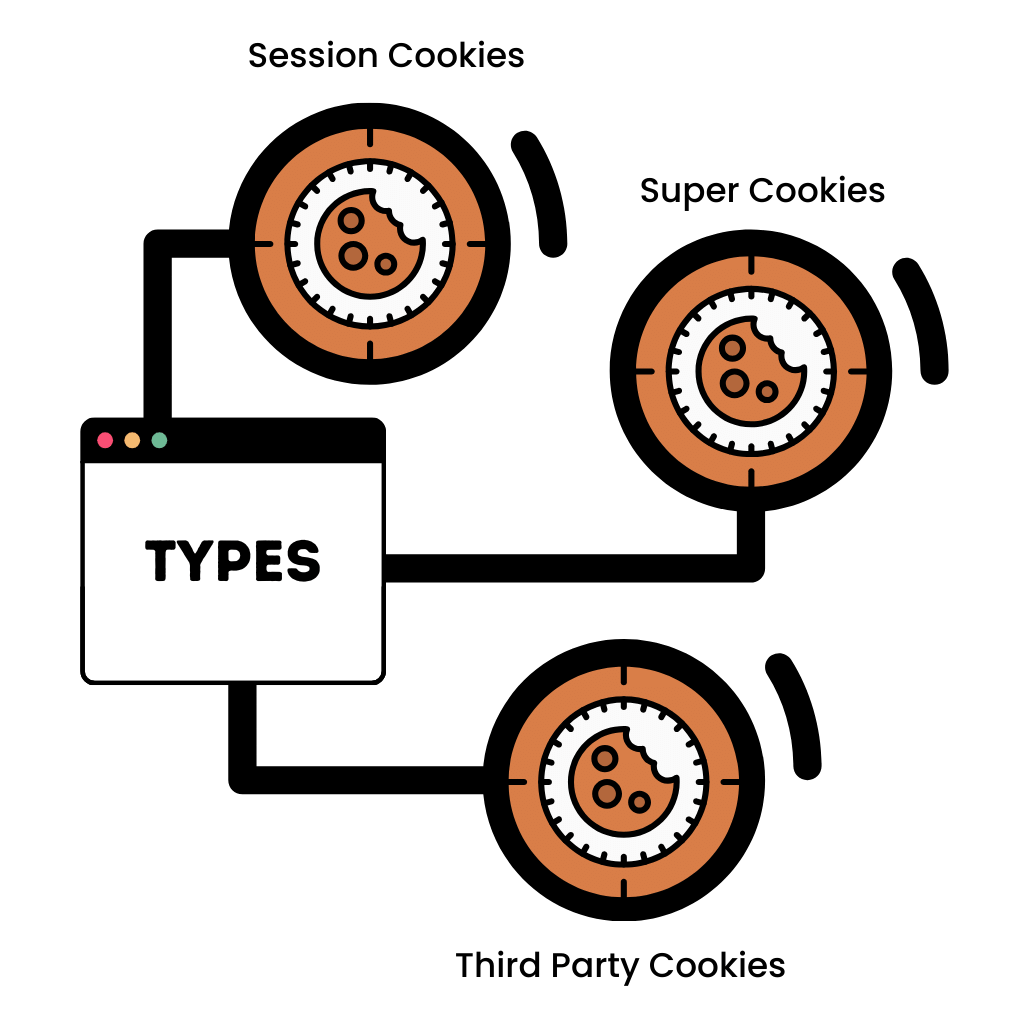 Tracking Cookie Types